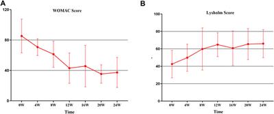 Clinical phase I/II trial of SVF therapy for cartilage regeneration: A cellular therapy with novel 3D MRI imaging for evaluating chondral defect of knee osteoarthritis